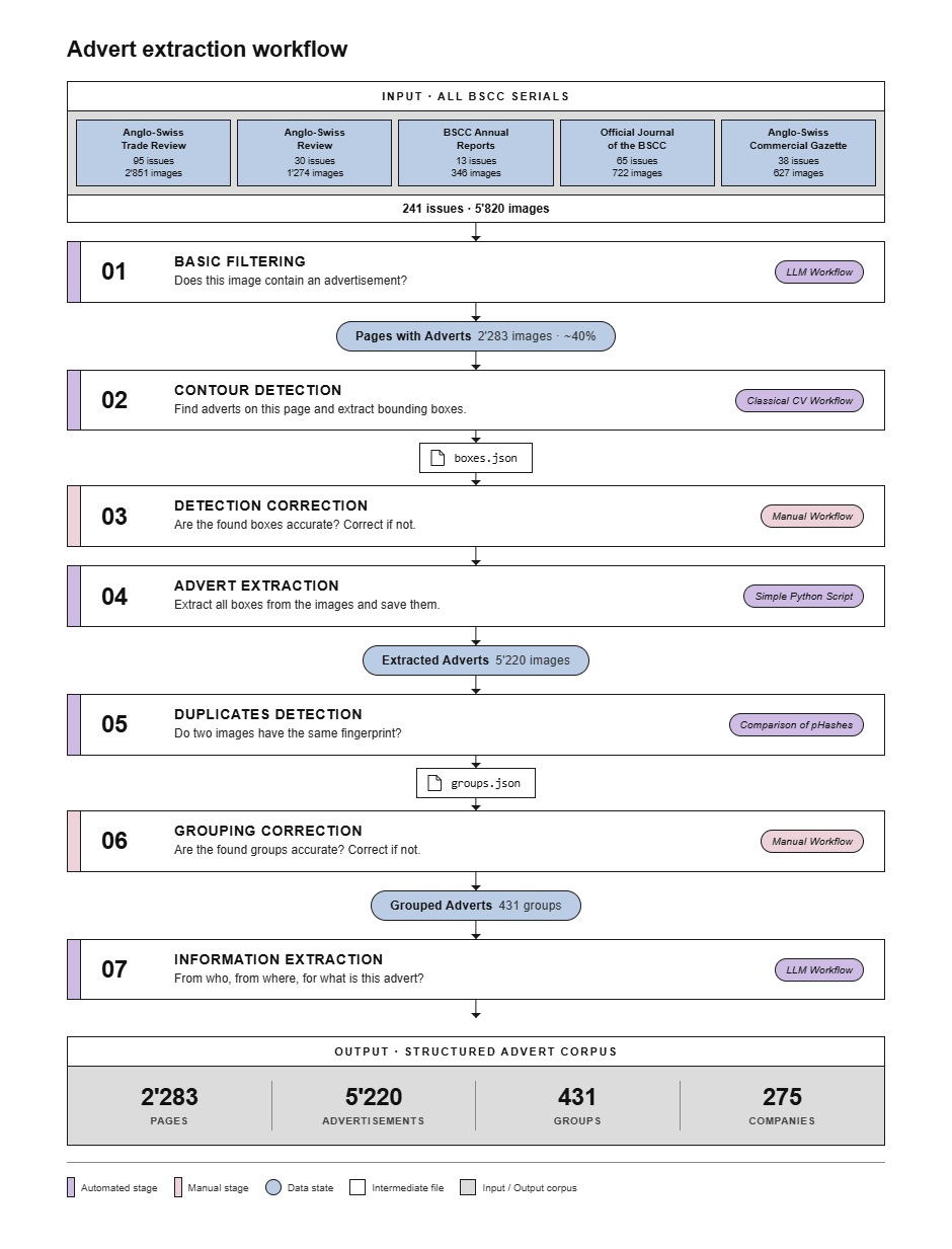 Advert workflow
